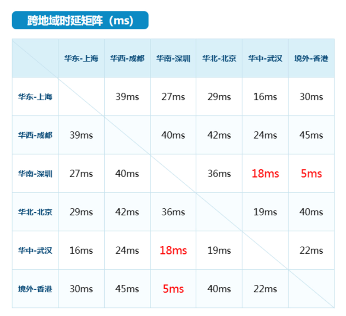 邊緣節點、時延