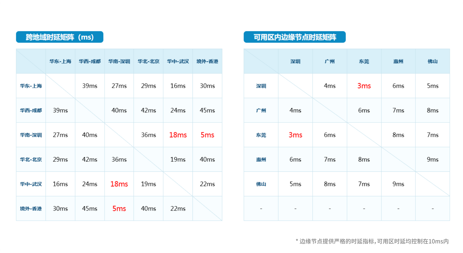 邊緣節點、時延