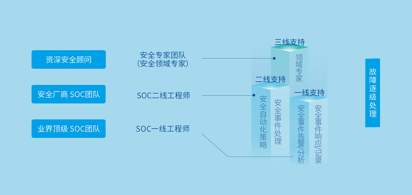 安全專家、SOC工程師、網絡安全